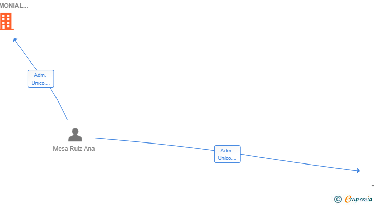 Vinculaciones societarias de MESA GESTION PATRIMONIAL SL