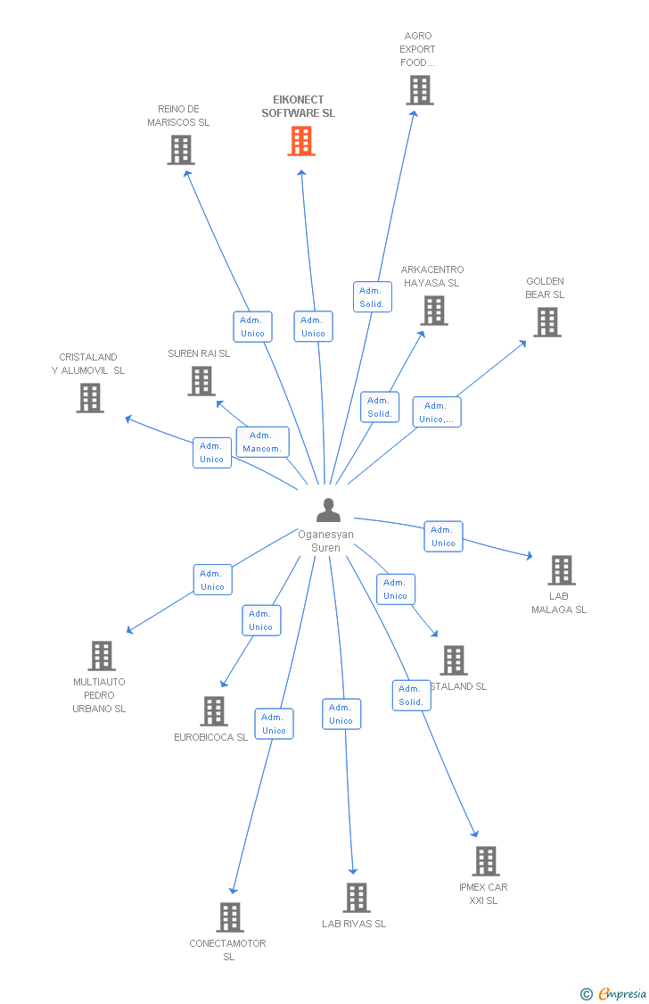 Vinculaciones societarias de EIKONECT SOFTWARE SL