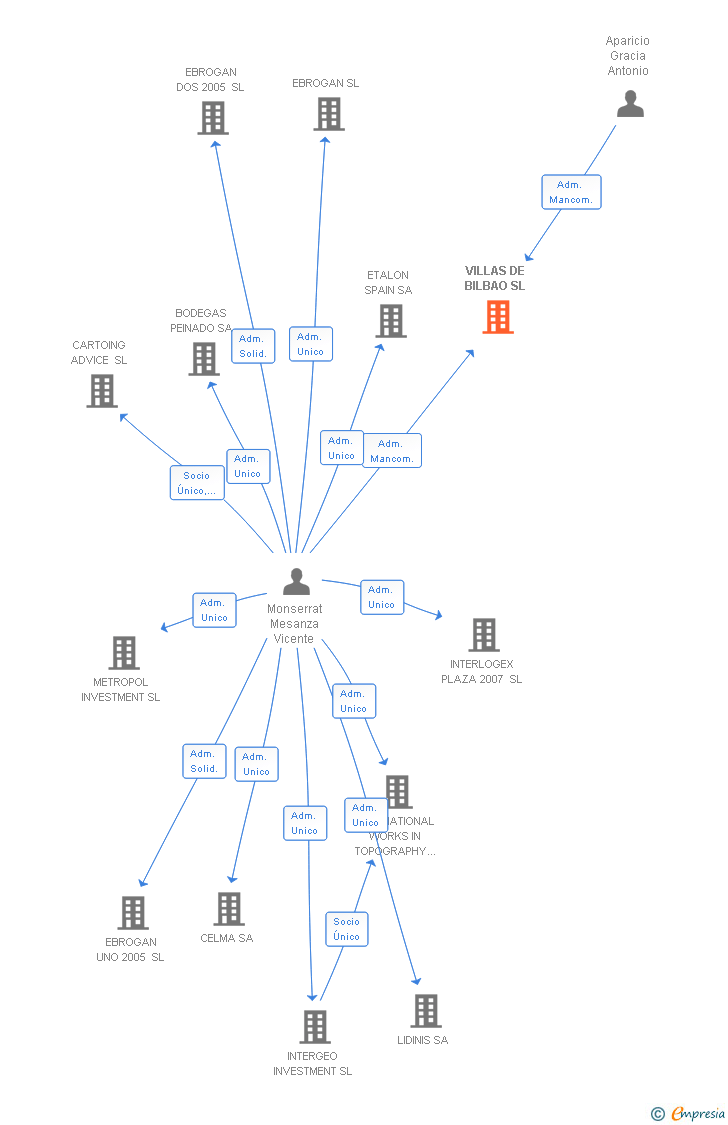 Vinculaciones societarias de VILLAS DE BILBAO SL