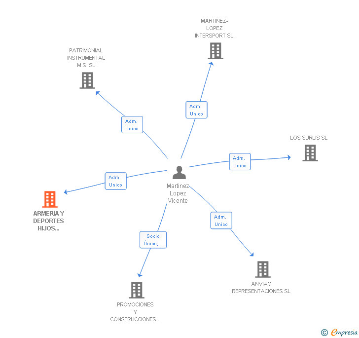 Vinculaciones societarias de ARMERIA Y DEPORTES HIJOS ANDRES MTNEZ SL