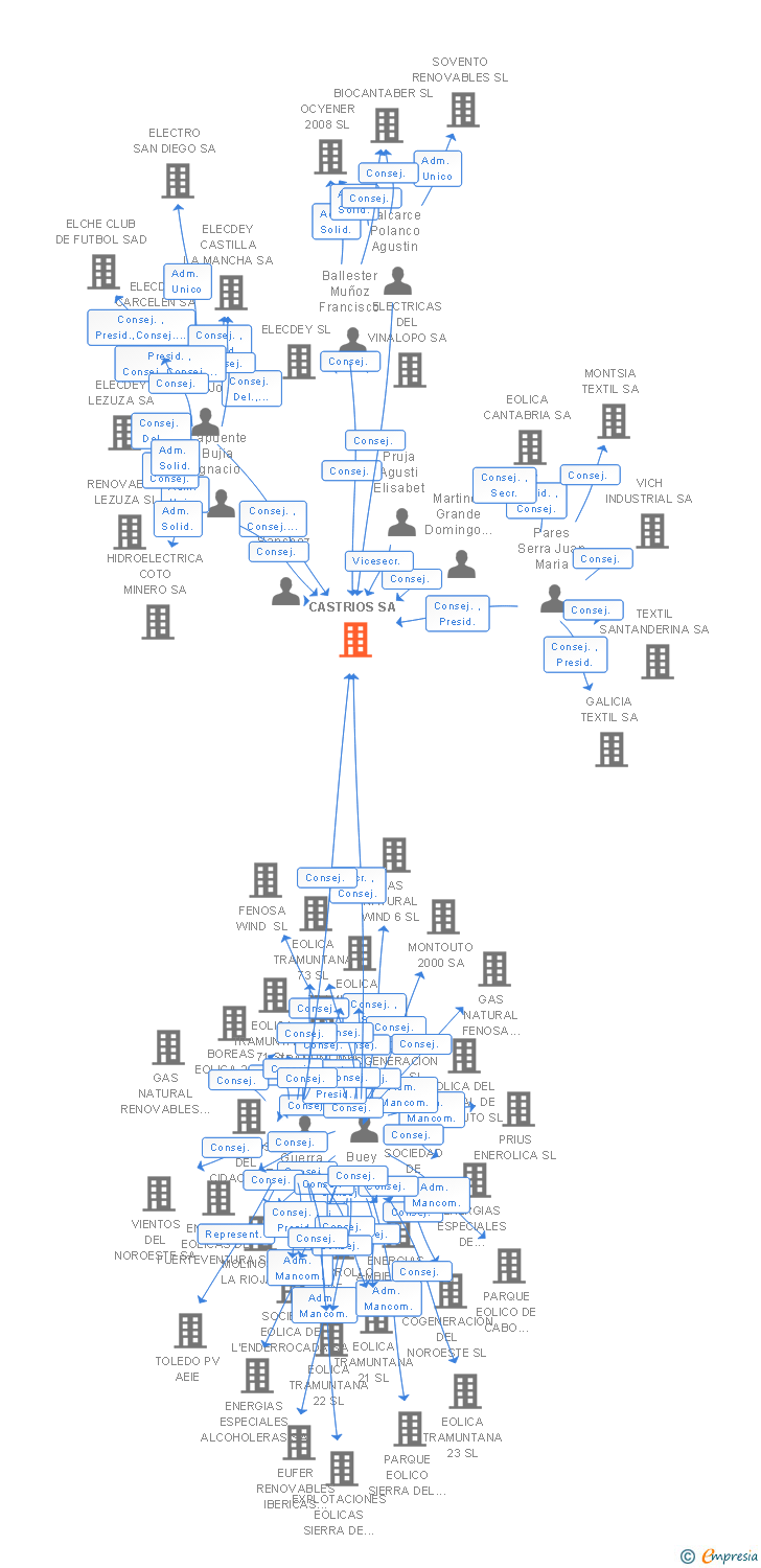 Vinculaciones societarias de CASTRIOS SA