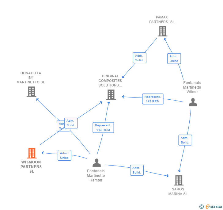 Vinculaciones societarias de WISMOON PARTNERS SL