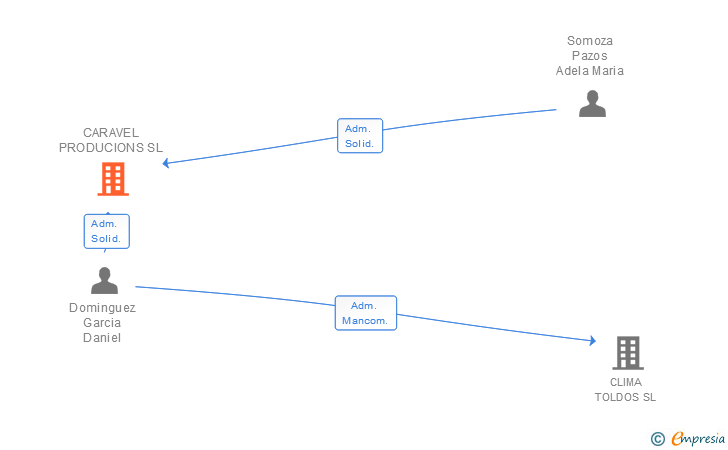 Vinculaciones societarias de CARAVEL PRODUCIONS SL