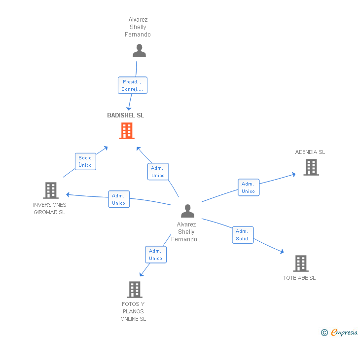 Vinculaciones societarias de ADENDIA OBRAS SL