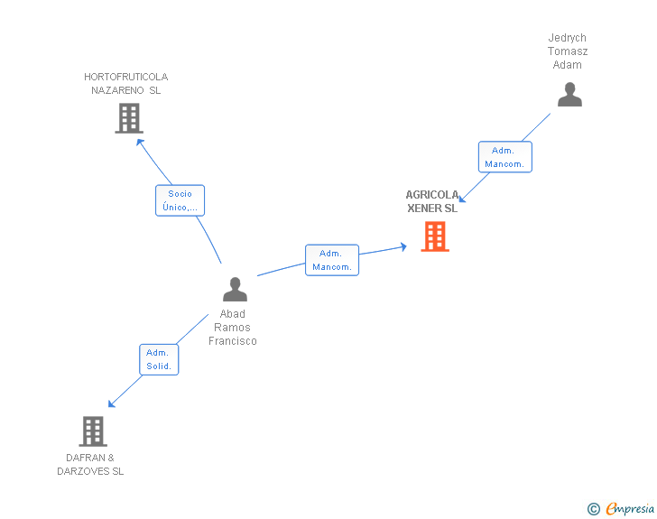 Vinculaciones societarias de AGRICOLA XENER SL
