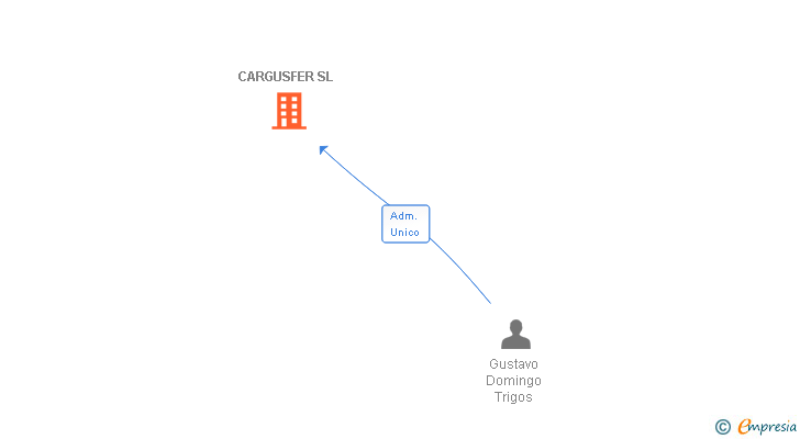 Vinculaciones societarias de CARGUSFER SL