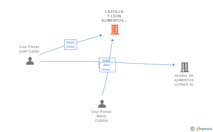 Vinculaciones societarias de CASTILLA Y LEON ALIMENTOS DEL MUNDO SL