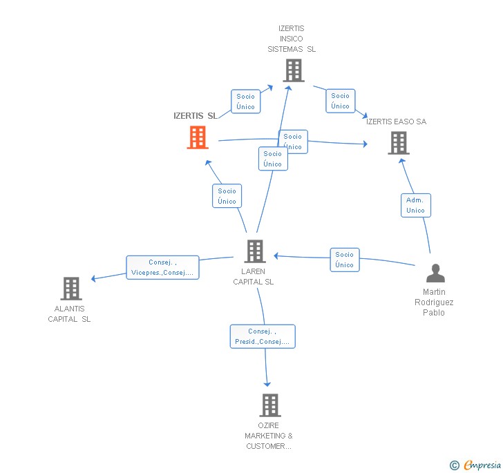 Vinculaciones societarias de IZERTIS SA