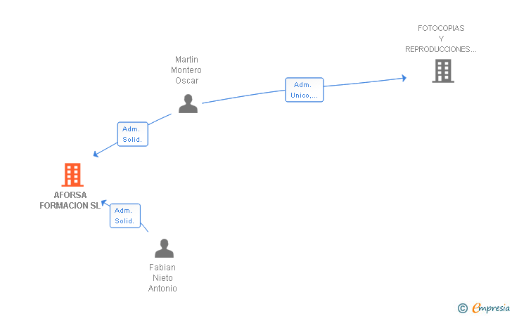 Vinculaciones societarias de AFORSA FORMACION SL