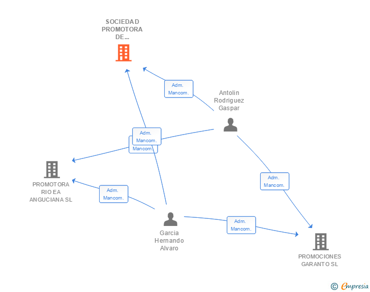 Vinculaciones societarias de SOCIEDAD PROMOTORA DE NEGOCIOS INMOBILIARIOS ANHI SL