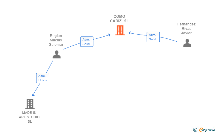 Vinculaciones societarias de COMO CADIZ SL