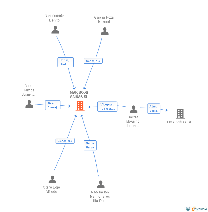 Vinculaciones societarias de MARISCOS SAIÑAS SL