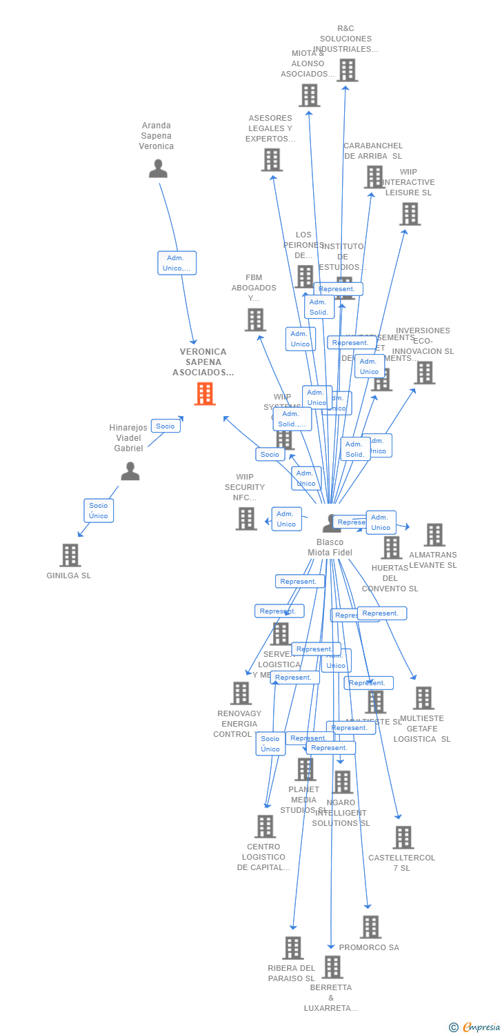 Vinculaciones societarias de VERONICA SAPENA ASOCIADOS SLP