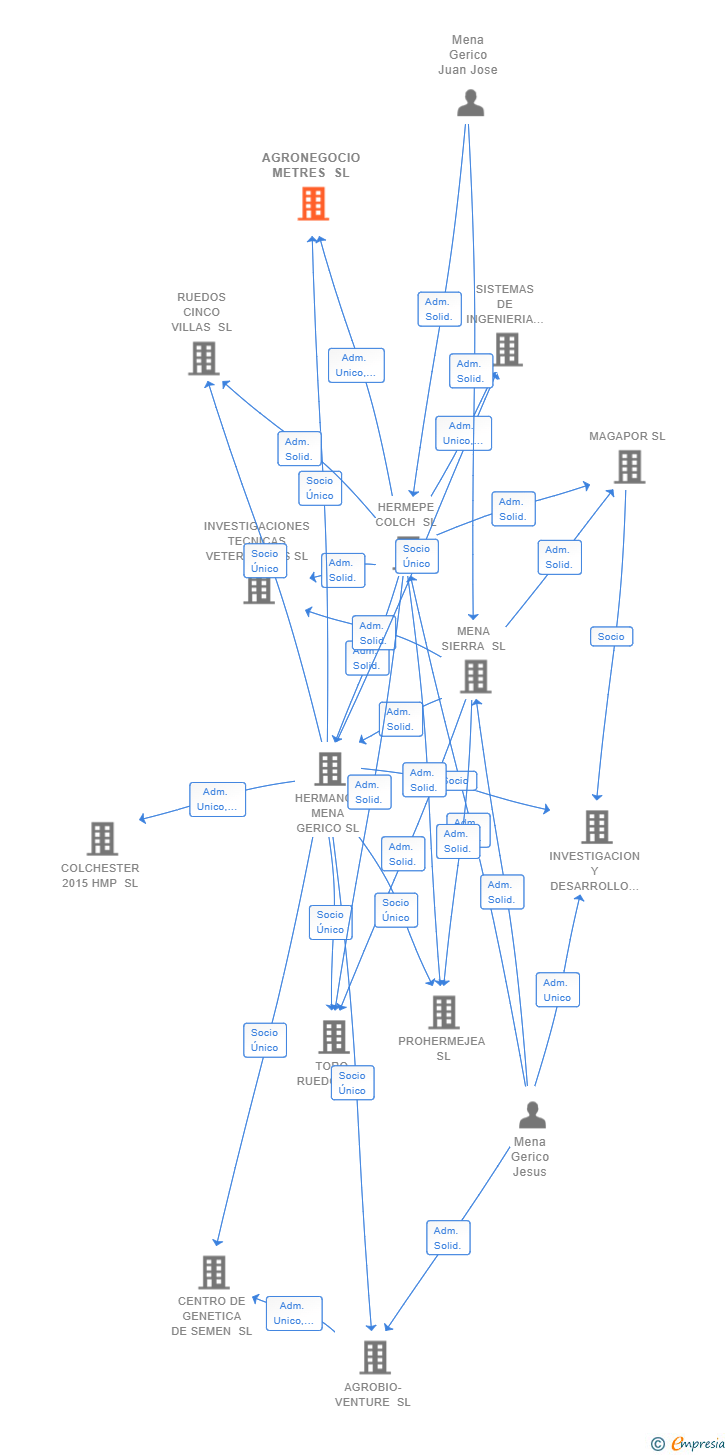 Vinculaciones societarias de AGRONEGOCIO METRES SL