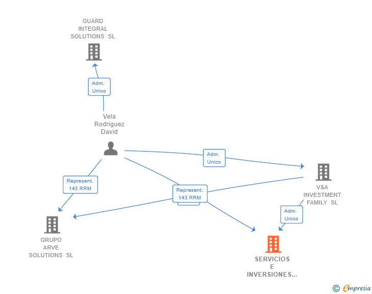 Vinculaciones societarias de SERVICIOS E INVERSIONES ENEKO SL