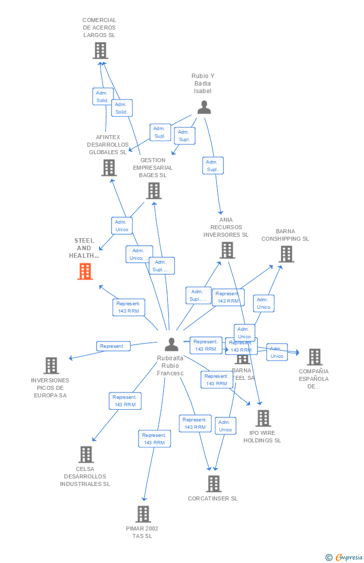 Vinculaciones societarias de STEEL AND HEALTH HOLDING SL
