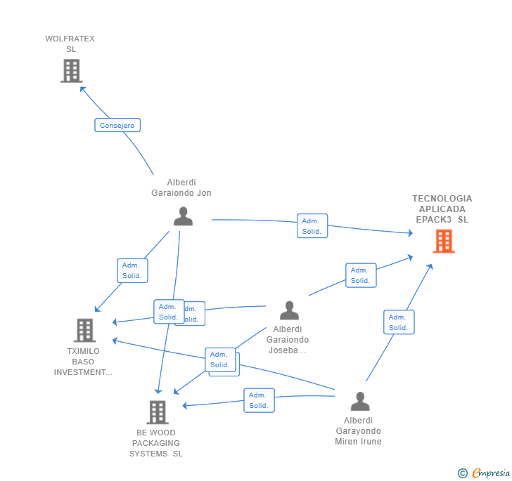 Vinculaciones societarias de TECNOLOGIA APLICADA EPACK3 SL