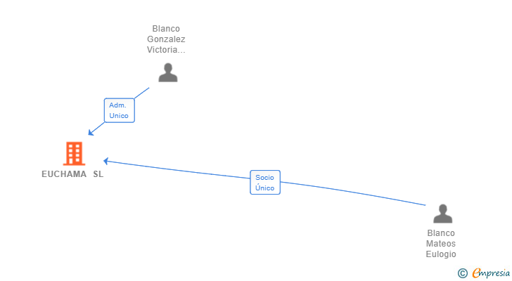 Vinculaciones societarias de EUCHAMA SL
