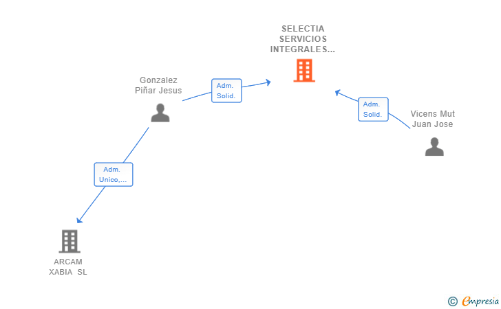 Vinculaciones societarias de SELECTIA SERVICIOS INTEGRALES DE LA CONSTRUCCION SL