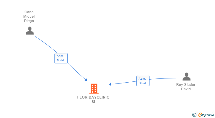Vinculaciones societarias de FLORIDASCLINIC SL