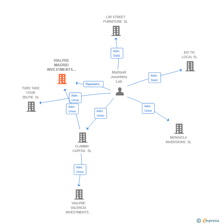 Vinculaciones societarias de VIALPRE MADRID INVESTMENTS SL