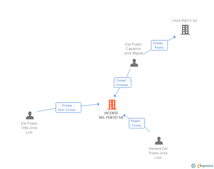 Vinculaciones societarias de VICENTE DEL PUEYO SL