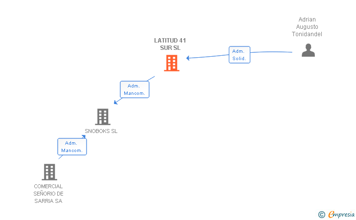 Vinculaciones societarias de LATITUD 41 SUR SL