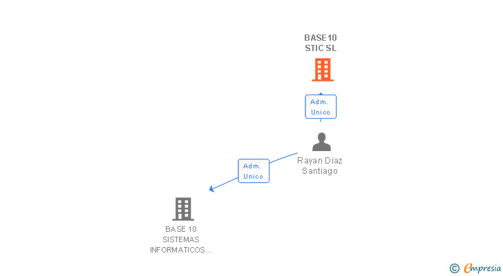 Vinculaciones societarias de BASE10 STIC SL