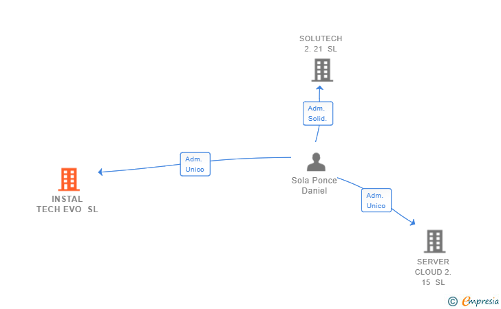 Vinculaciones societarias de INSTAL TECH EVO SL