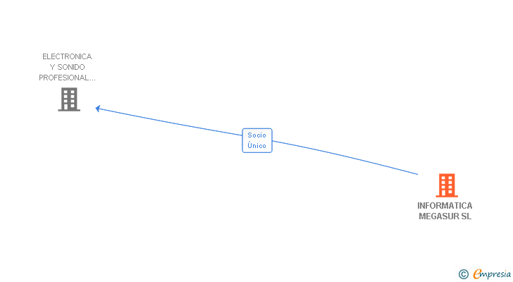 Vinculaciones societarias de INFORMATICA MEGASUR SL