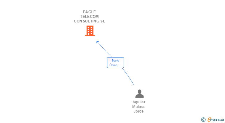 Vinculaciones societarias de EAGLE TELECOM CONSULTING SL