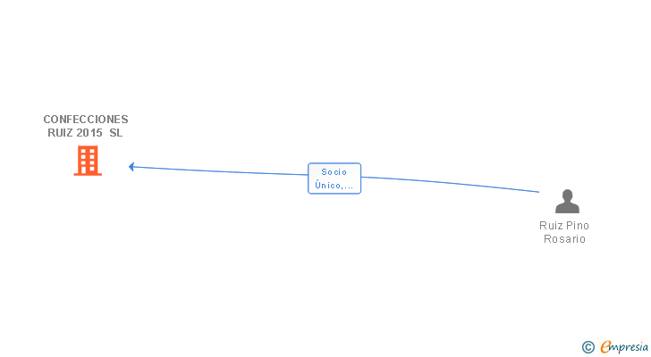 Vinculaciones societarias de CONFECCIONES RUIZ 2015 SL