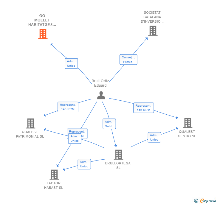 Vinculaciones societarias de GQ MOLLET HABITATGES ASSEQUIBLES SL
