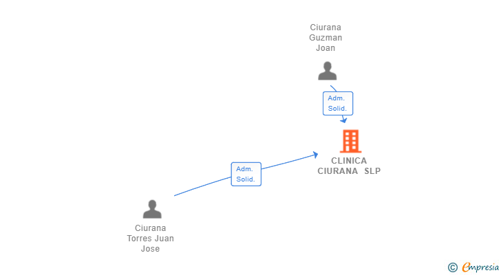 Vinculaciones societarias de CLINICA CIURANA SLP