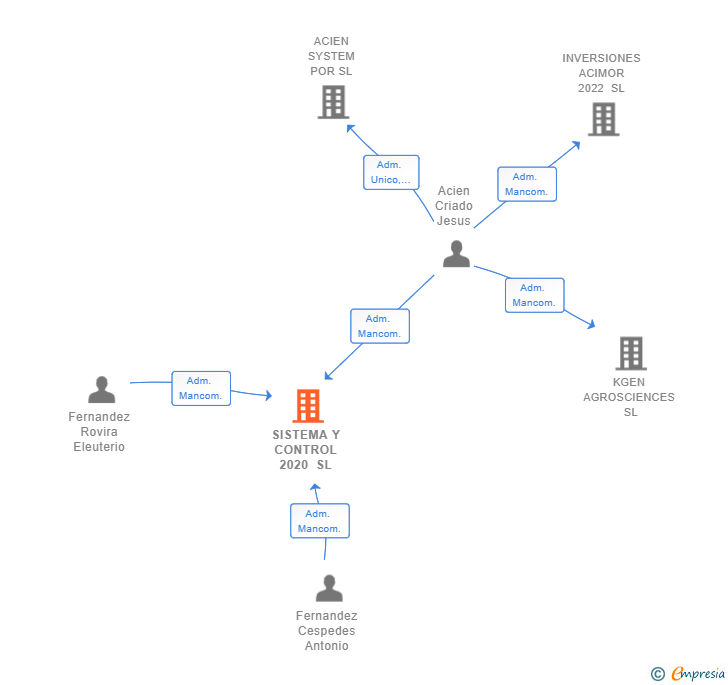 Vinculaciones societarias de SISTEMA Y CONTROL 2020 SL