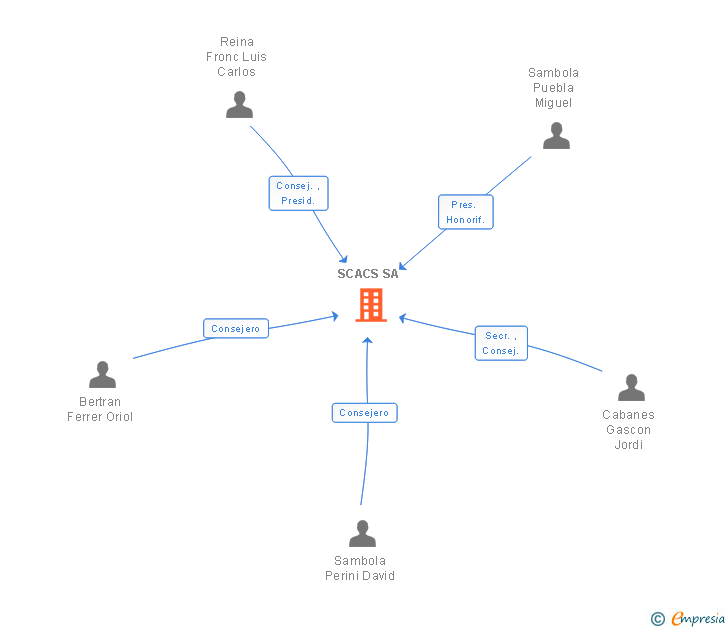 Vinculaciones societarias de SCACS SA