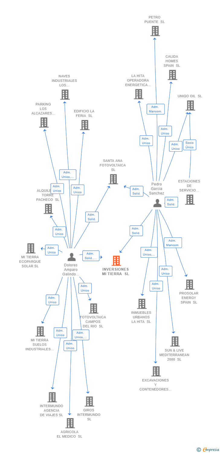Vinculaciones societarias de INVERSIONES MI TIERRA SL