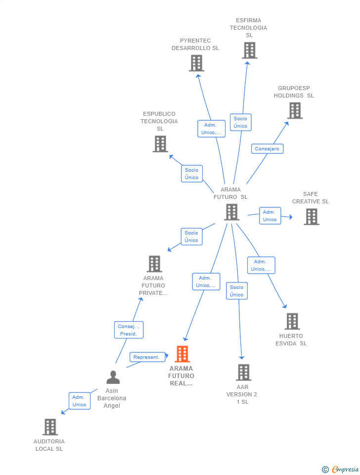 Vinculaciones societarias de ARAMA FUTURO REAL ESTATE SL