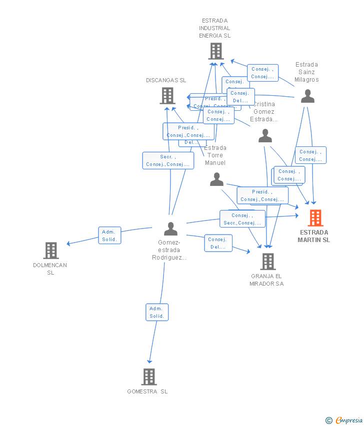 Vinculaciones societarias de ESTRADA MARTIN SL