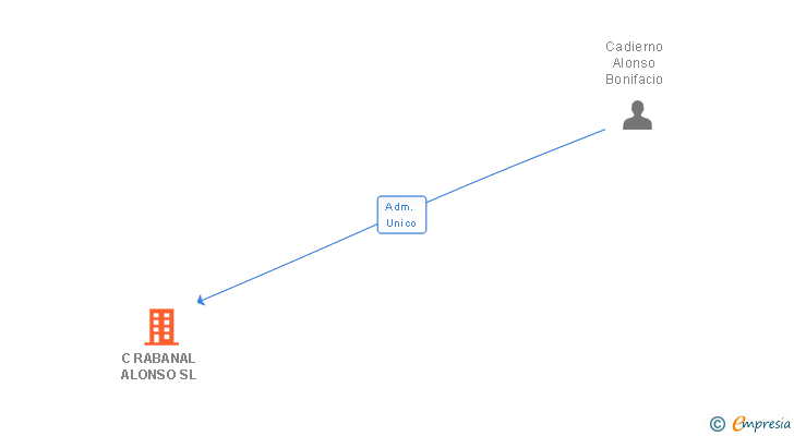 Vinculaciones societarias de C RABANAL ALONSO SL