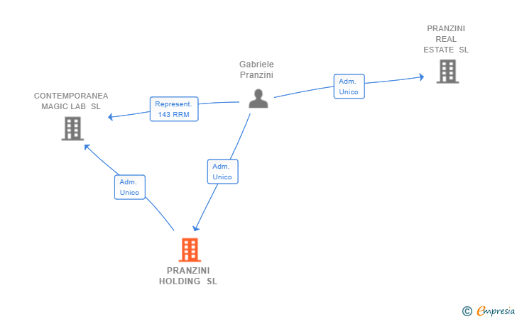 Vinculaciones societarias de PRANZINI HOLDING SL