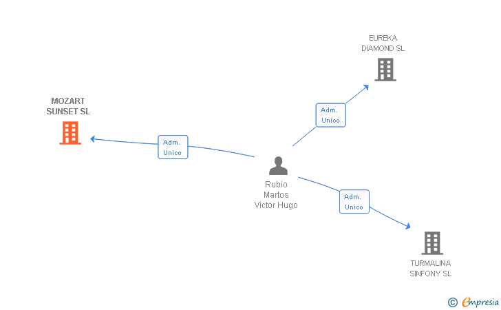 Vinculaciones societarias de MOZART SUNSET SL