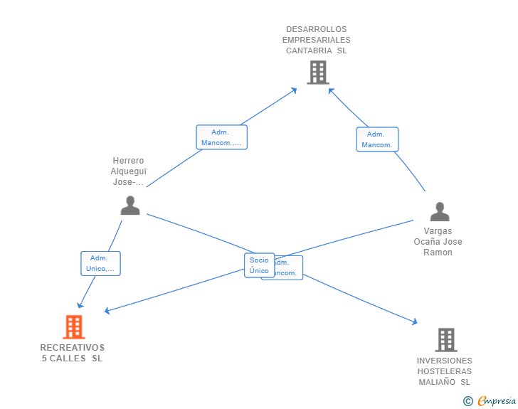 Vinculaciones societarias de RECREATIVOS 5 CALLES SL