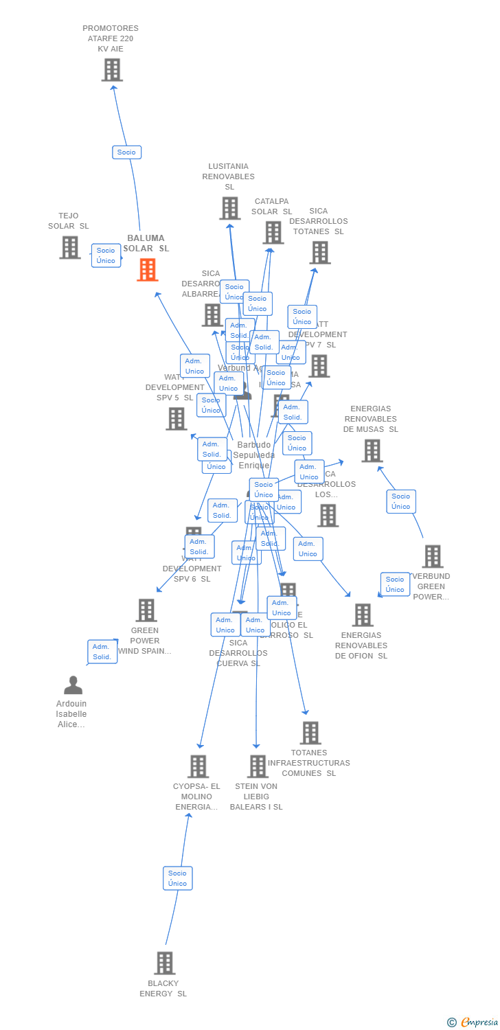 Vinculaciones societarias de BALUMA SOLAR SL