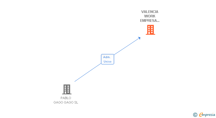 Vinculaciones societarias de VALENCIA WORK EMPRESA DE TRABAJO TEMPORAL SRL