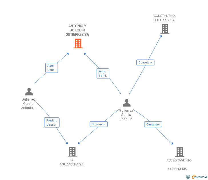 Vinculaciones societarias de ANTONIO Y JOAQUIN GUTIERREZ SA