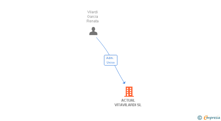 Vinculaciones societarias de ACTUAL VITAVILARDI SL