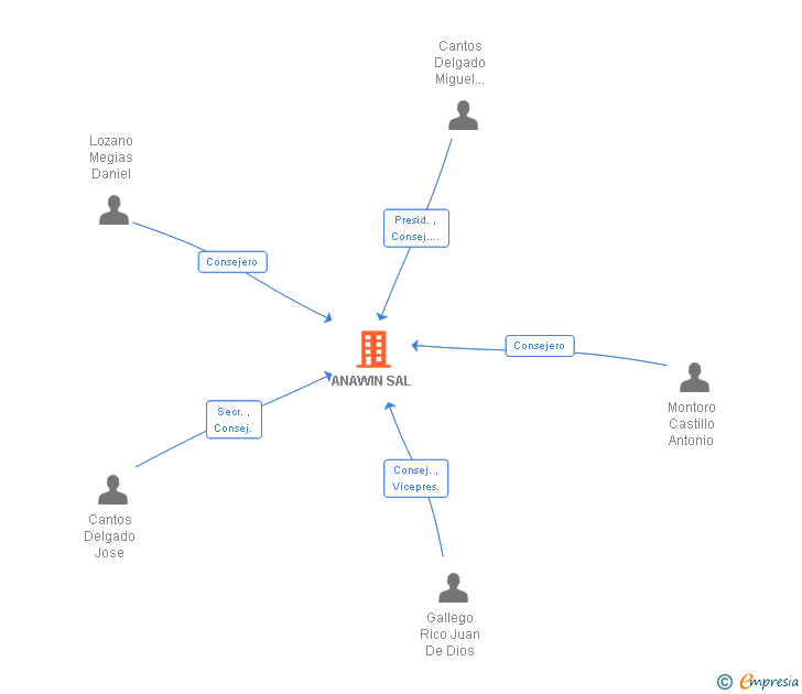 Vinculaciones societarias de ANAWIN SA