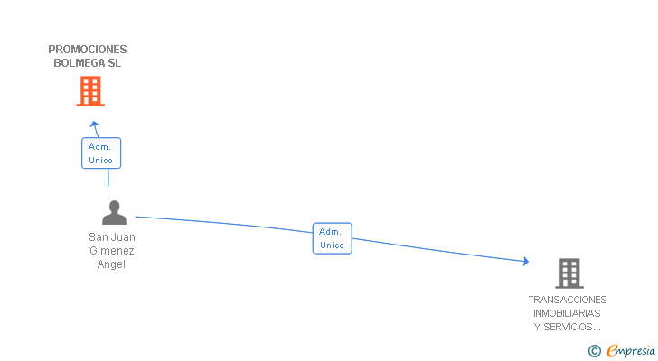 Vinculaciones societarias de PROMOCIONES BOLMEGA SL