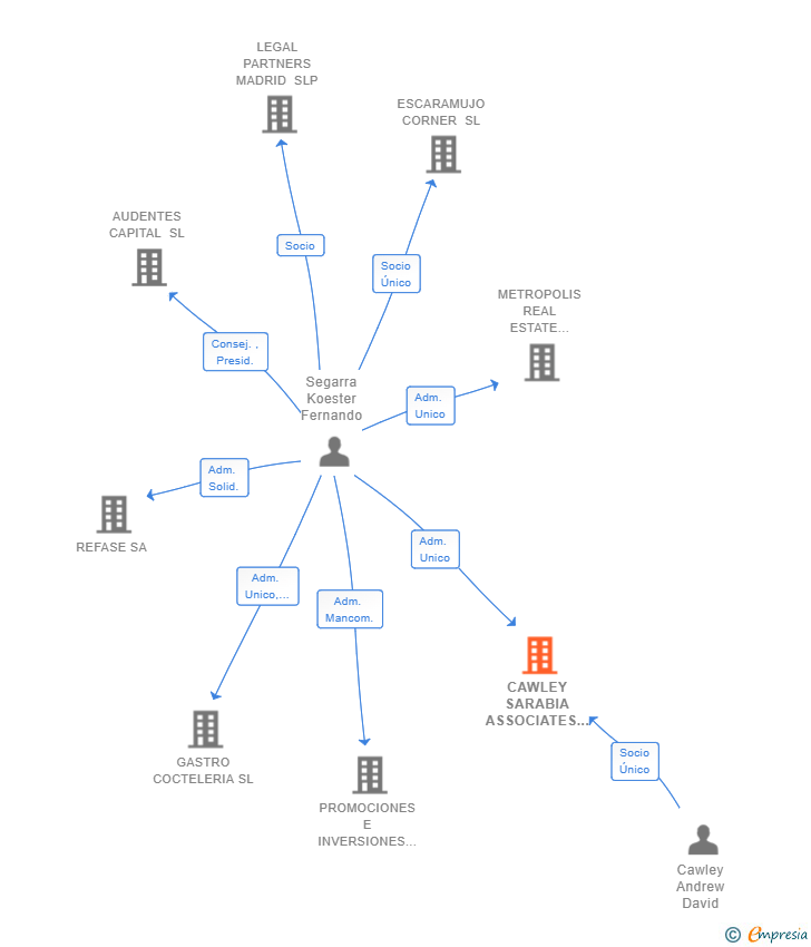 Vinculaciones societarias de CAWLEY SARABIA ASSOCIATES SL